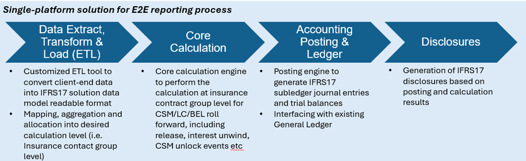 Self Photos / Files - IFRS17_Process
